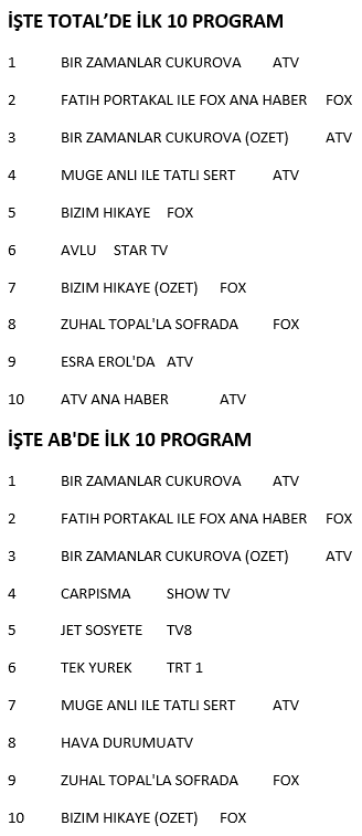 Perşembe gününün kazananı hangi yapım oldu? - Resim : 1