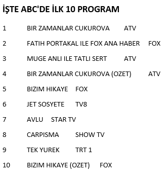 Perşembe gününün kazananı hangi yapım oldu? (Medyaradar/Özel) - Resim : 2