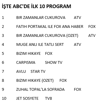 Perşembe gününün kazananı hangi yapım oldu? - Resim : 2