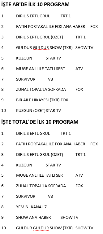 Diriliş Ertuğrul mu, Fatih Portakal mı? Reyting yarışı nasıl bitti? (Medyaradar/Özel) - Resim : 1