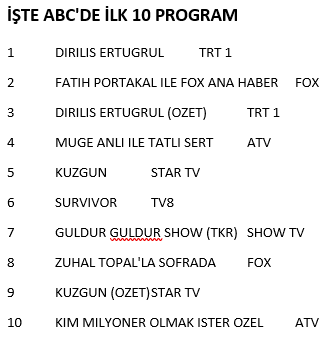 Diriliş Ertuğrul mu, Fatih Portakal mı? Reyting yarışı nasıl bitti? (Medyaradar/Özel) - Resim : 2