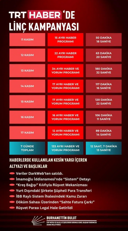 CHP’li Bulut’tan TRT’ye 'linç kampanyası' tepkisi! Haftalık haber istatistiklerini paylaştı - Resim : 1