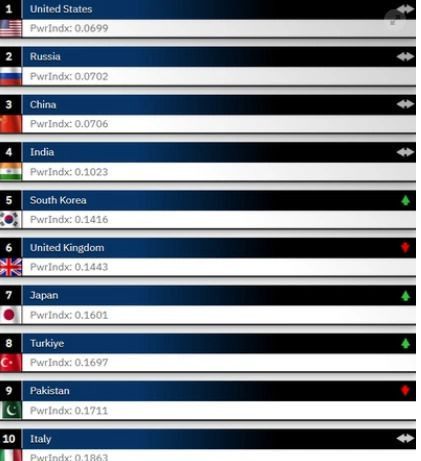 İşte dünyanın en güçlü orduları listesi: Türk ordusu kaçıncı sırada? - Resim : 1