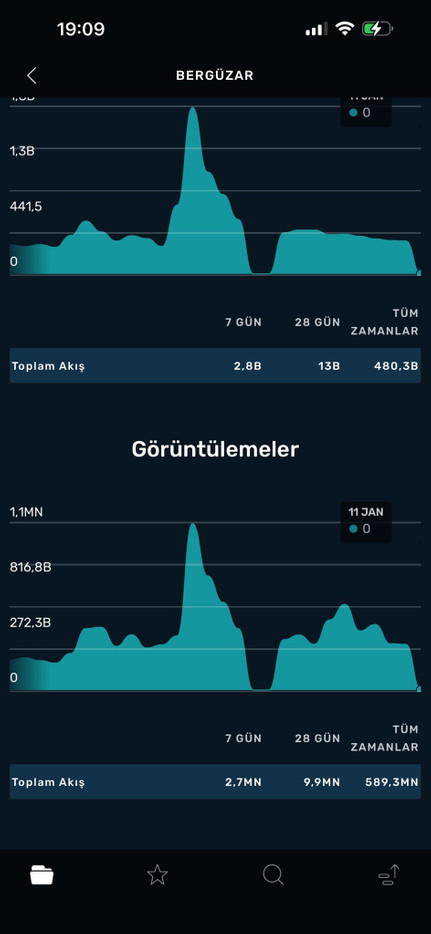 Sabahat Akkiraz&rsquo;dan rekor: &ldquo;Berg&uuml;zar&rdquo; zirvede - Resim : 1