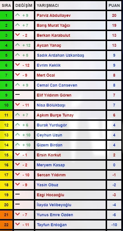 Survivor'da haftanın ilk eleme adayı belli oldu - Resim : 2