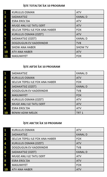 Fox TV'nin yeni dizisi "Masumiyet" reyting yarışında ne yaptı? - Resim : 1