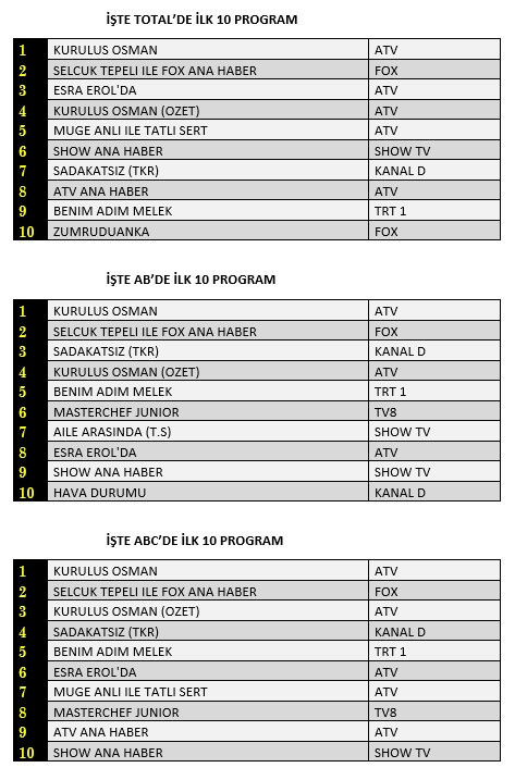 Hangi yapım zirveye adını yazdırdı? İşte reyting sonuçları... - Resim : 1