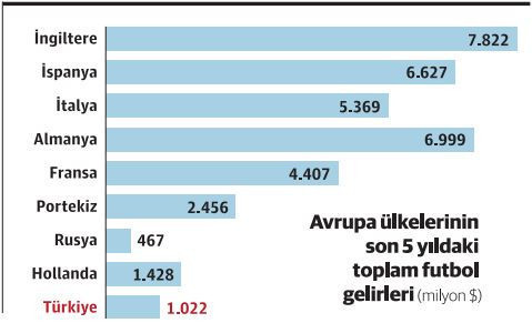 Türk futbolunda yayın geliri çıkmazı; kulüplerin geleceği için İngiltere mi yoksa İspanya modeli mi? - Resim : 1