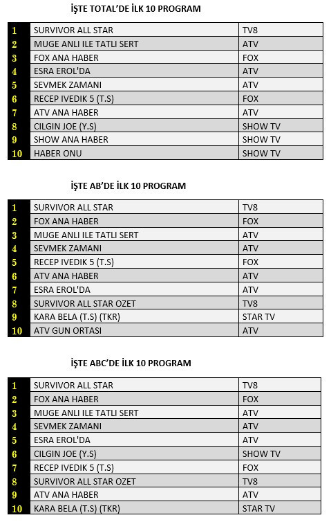 Atv'nin yeni dizisi "Sevmek Zamanı" reytinglerde ne yaptı? - Resim : 1