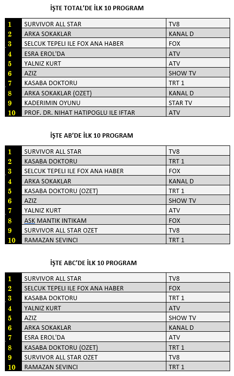 Hangi yapım zirveye adını yazdırdı? İşte reyting sonuçları... - Resim : 1