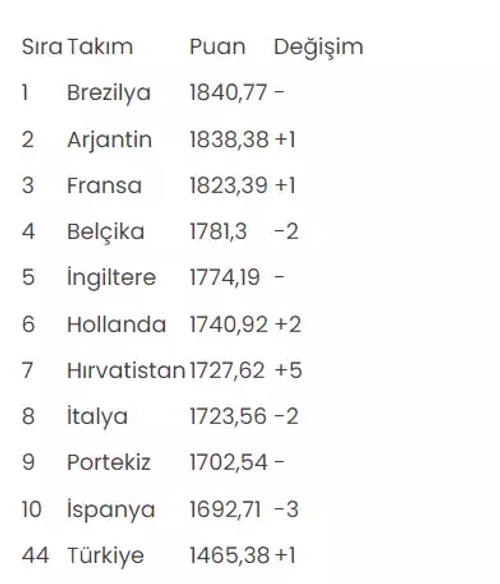 Milli Takım dünya sıralamasında yükseldi - Resim : 1