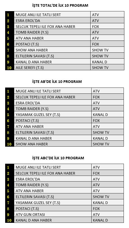 Müge Anlı zirvede, hangi yapım peşinde? İşte reyting sonuçları... - Resim : 1