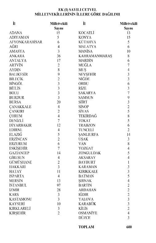 YSK'dan seçim sinyali geldi! Hangi ilden kaç milletvekili çıkacak? - Resim : 1