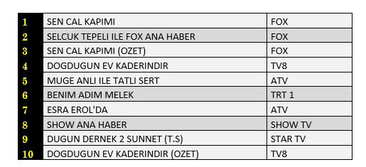 Hangi dizi zirveye adını yazdırdı? İşte dünün reyting sonuçları... - Resim : 1