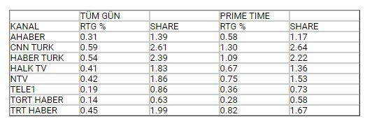 Nisan ayında en çok hangi haber kanalı izlendi? - Resim : 2