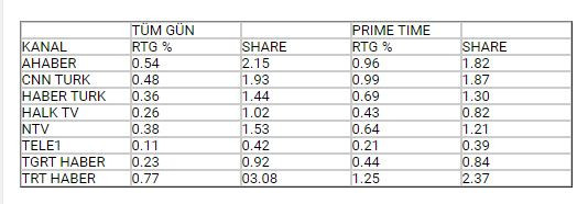 Nisan ayında en çok hangi haber kanalı izlendi? - Resim : 1