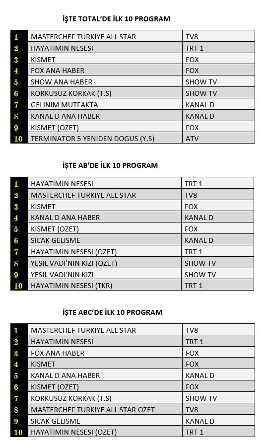 Hangi yapım zirveye adını yazdırdı? İşte reyting sonuçları... - Resim : 1