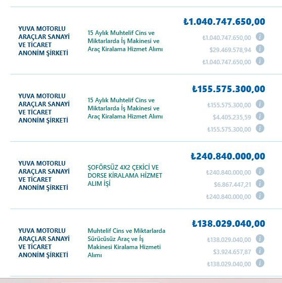 Bir yılda 8 milyar... 2024'ün ihale şampiyonu çıktılar! - Resim : 2