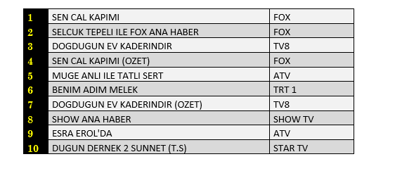 Hangi dizi zirveye adını yazdırdı? İşte dünün reyting sonuçları... - Resim : 3