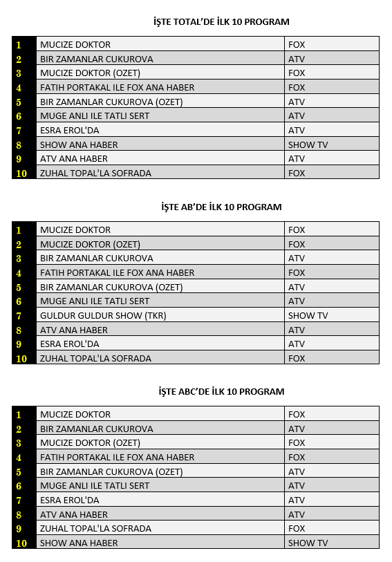 Mucize Doktor mu, Bir Zamanlar Çukurova mı? İşte reyting sonuçları... - Resim : 1
