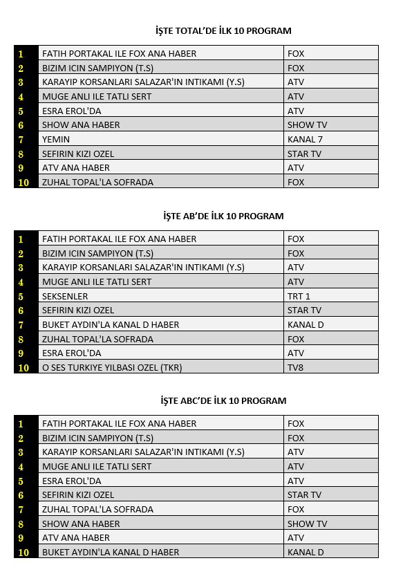 TV'de ilk kez yayınlandı...Bizim İçin Şampiyon reyting yarışında ne yaptı? - Resim : 1
