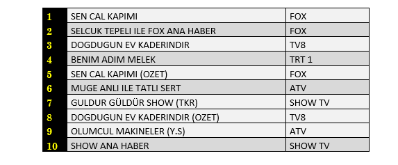 Hangi dizi zirveye adını yazdırdı? İşte dünün reyting sonuçları... - Resim : 2