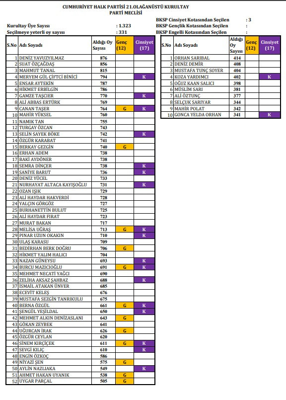 CHP'nin yeni PM ve YDK üyeleri belli oldu: Özgür Özel’in anahtar listesi delegeden onay aldı - Resim : 1