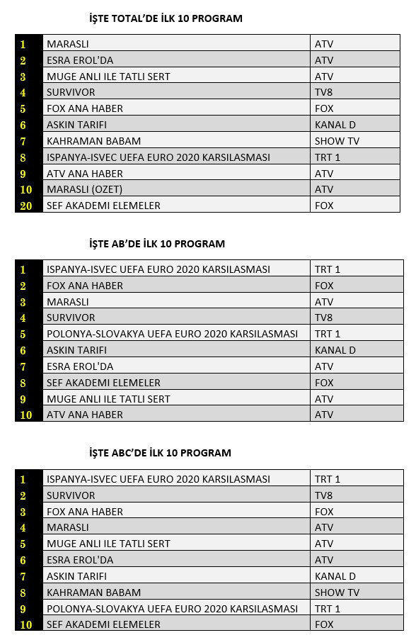 Fox TV'nin yeni yarışması "Şef Akademi Elemeler" reyting yarışında ne yaptı? - Resim : 1