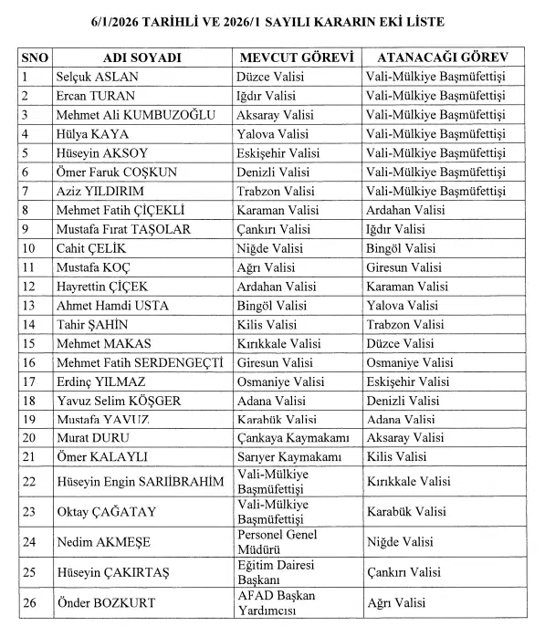 Cumhurbaşkanı Erdoğan imzaladı: 19 ile yeni vali atandı, 7 ilin valisi merkeze çekildi! - Resim : 1