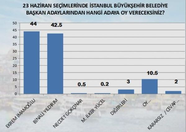Ortak yayın sonrası 33 bin kişilik İstanbul anketi: Hangi aday önde? - Resim : 2