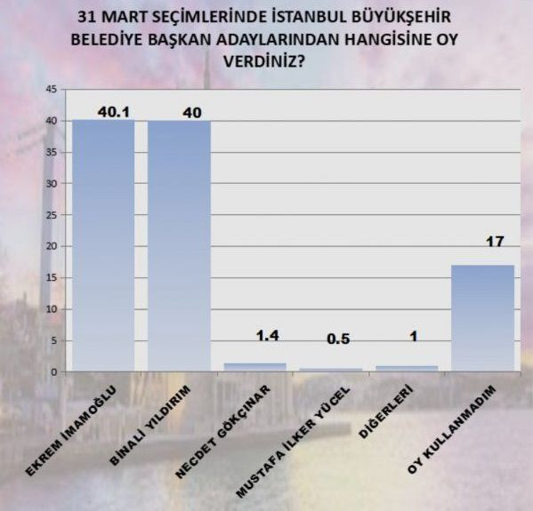 Ortak yayın sonrası 33 bin kişilik İstanbul anketi: Hangi aday önde? - Resim : 1