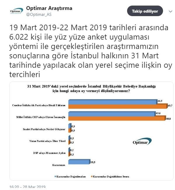 Optimar'dan seçime 3 gün kala çok konuşulacak anket! İstanbul'u kıl payı kazanıyor! - Resim : 1