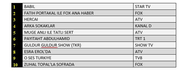 Star TV'nin yeni dizisi Babil reyting yarışında ne yaptı? - Resim : 3