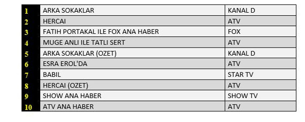 Star TV'nin yeni dizisi Babil reyting yarışında ne yaptı? - Resim : 1