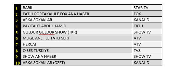 Star TV'nin yeni dizisi Babil reyting yarışında ne yaptı? - Resim : 2