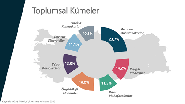 Türkiye'nin DNA'sı araştırması: Memnun muhafazakârlar'ın oranı yüzde 23,7 - Resim : 1