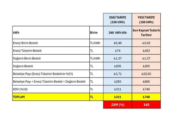 Elektrik faturalarında 'gizli zam' iddiası - Resim : 1