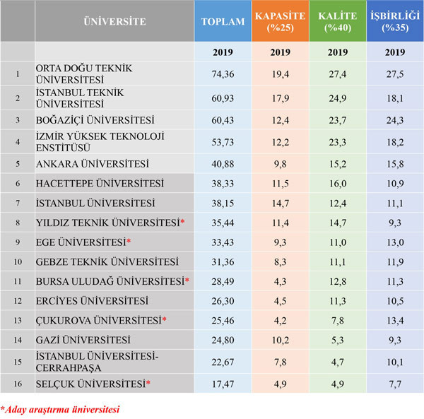 YÖK açıkladı: İşte Türkiye'nin en başarılı araştırma üniversitesi - Resim : 1