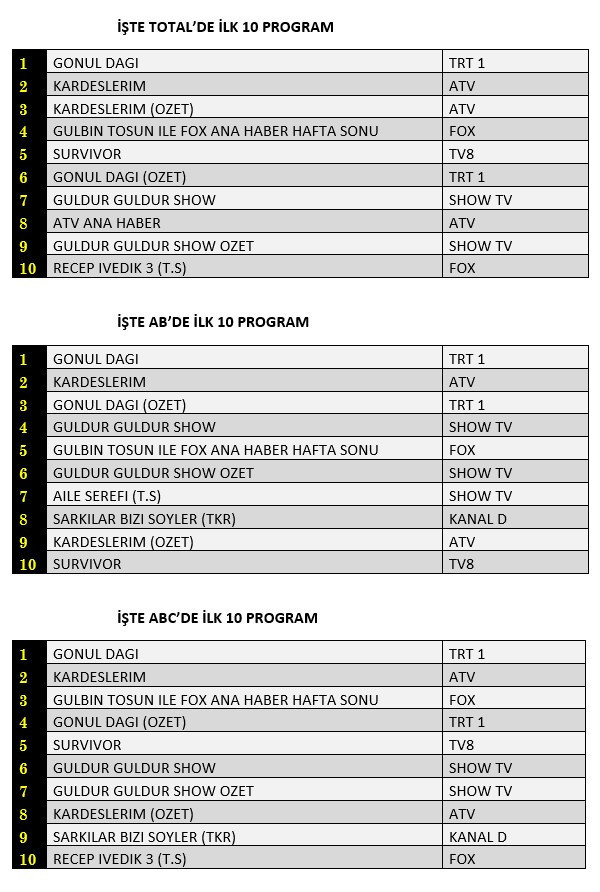 Kardeşlerim mi, Gönül Dağı mı? Hangi yapım zirvede? - Resim : 1