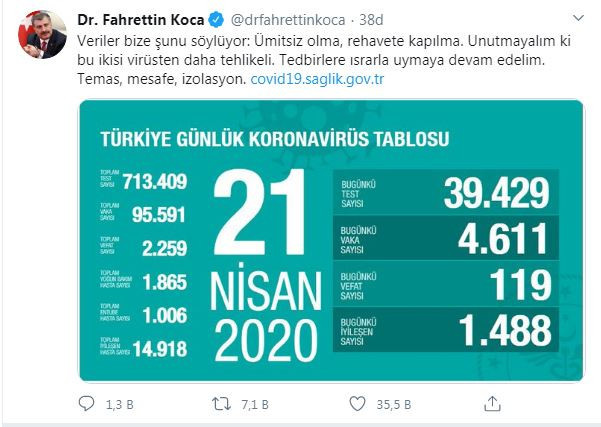 Bakan Koca son verileri paylaştı! Türkiye'de can kaybı 2259'a yükseldi! - Resim : 2