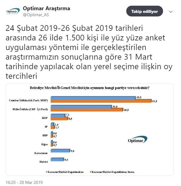 Optimar'dan seçime 3 gün kala çok konuşulacak anket! İstanbul'u kıl payı kazanıyor! - Resim : 2
