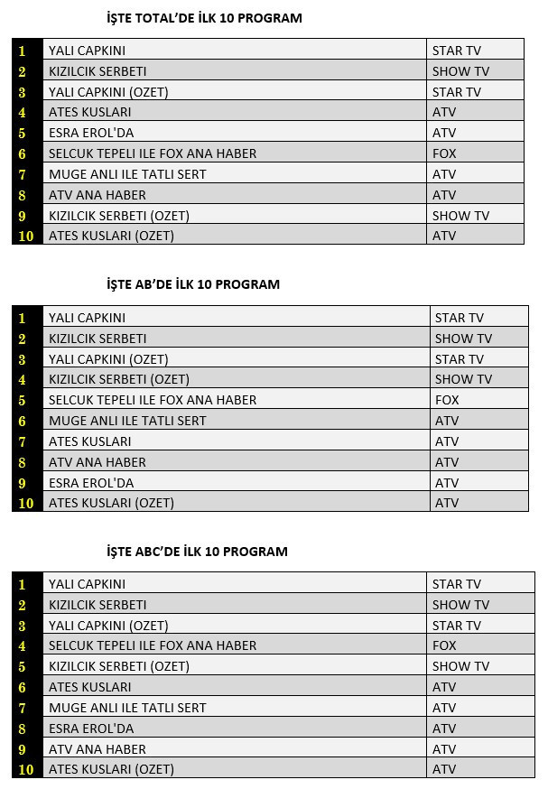 Yalı Çapkını mı, Kızılcık Şerbeti mi? Hangi yapım zirveye adını yazdırdı? - Resim : 1