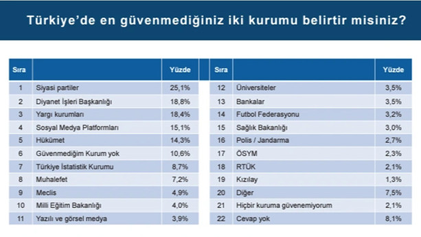 Bu liste çok ses getirir!  Türkiye'nin en 'güvenilmez' kurumları açıklandı! - Resim : 4
