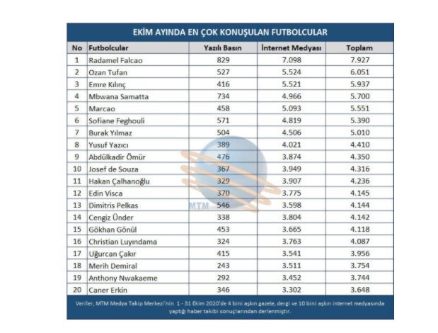 En çok haber olan futbolcu ve takımlar belli oldu - Resim : 1