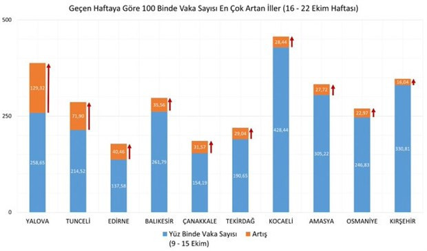 Son 1 haftada vaka sayısının en fazla arttığı 10 il açıklandı - Resim : 2