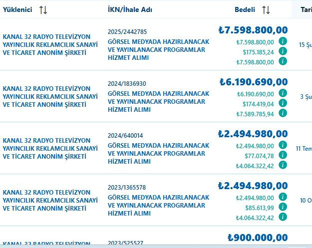 Eski başkanın televizyon kanalına ihale! 17 bin dakikalık yayına 7 milyon ödeyecek - Resim : 4