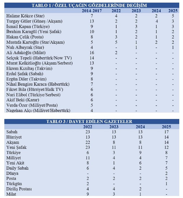 Cumhurbaşkanlığı u&ccedil;ağında g&ouml;zdeler&ndash;g&ouml;zden d&uuml;şenler! Kimler &ouml;ne &ccedil;ıktı, kimlerin daveti azaldı? - Resim : 1