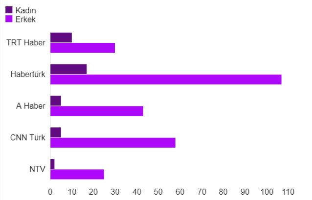 Haber kanallarında kadının adı yok! - Resim : 1