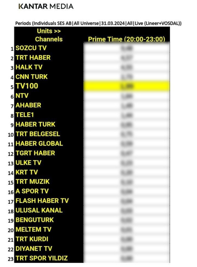 TV 100'den şaşırtan 31 Mart başarısı! - Resim : 3