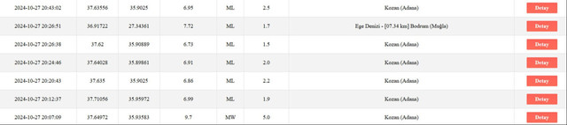 Adana'da 5 büyüklüğünde deprem! Çanakkale'nin ardından şiddetle sallandılar - Resim : 1